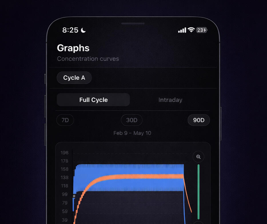 Track serum concentrations.